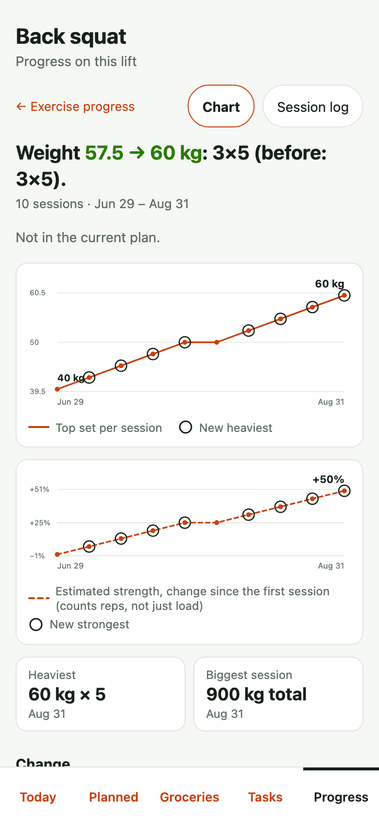The back squat progress page on a phone: 'Weight 57.5 → 60 kg: 3×5', ten sessions from June to August, a chart of the top set per session and one of estimated strength, and a 'Heaviest 60 kg × 5' card